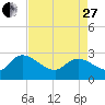 Wachesaw Landing tide chart for Thursday, April 27, 2023