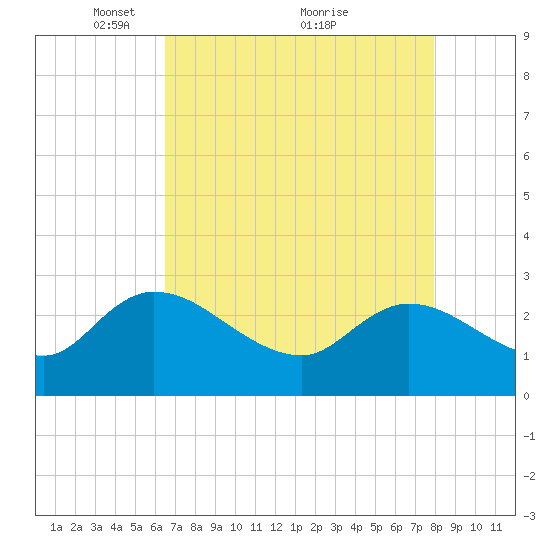 Wachesaw Landing tide chart for Friday, April 28, 2023