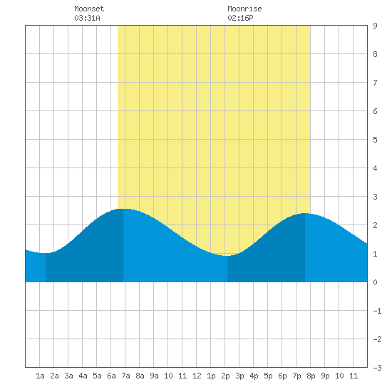 Wachesaw Landing tide chart for Saturday, April 29, 2023