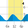 Wachesaw Landing tide chart for Tuesday, April 4, 2023