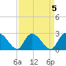 Wachesaw Landing tide chart for Wednesday, April 5, 2023