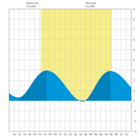 Wachesaw Landing tide chart for Sunday, May 14, 2023