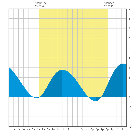 Wachesaw Landing tide chart for Thursday, May 18, 2023