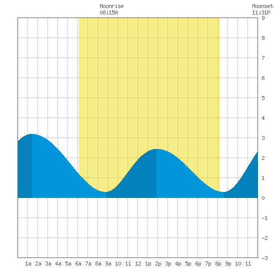 Wachesaw Landing tide chart for Monday, May 22, 2023