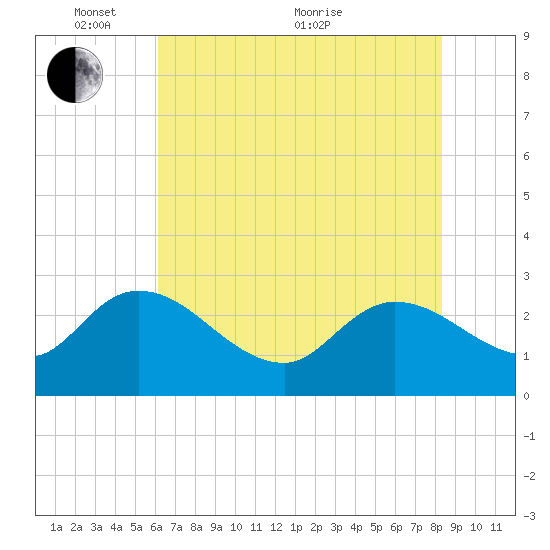 Wachesaw Landing tide chart for Saturday, May 27, 2023