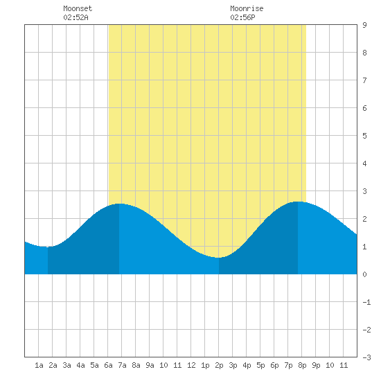 Wachesaw Landing tide chart for Monday, May 29, 2023