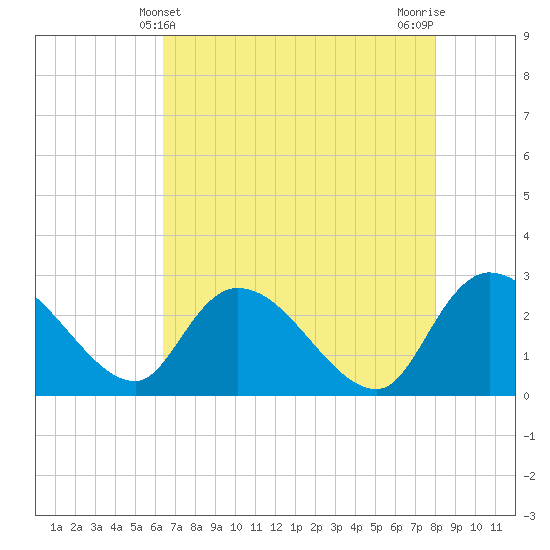 Wachesaw Landing tide chart for Wednesday, May 3, 2023