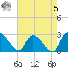 Wachesaw Landing tide chart for Friday, May 5, 2023