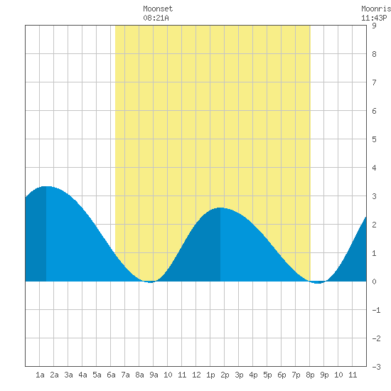 Wachesaw Landing tide chart for Monday, May 8, 2023
