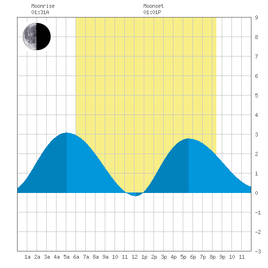 Wachesaw Landing tide chart for Saturday, June 10, 2023