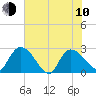 Wachesaw Landing tide chart for Saturday, June 10, 2023