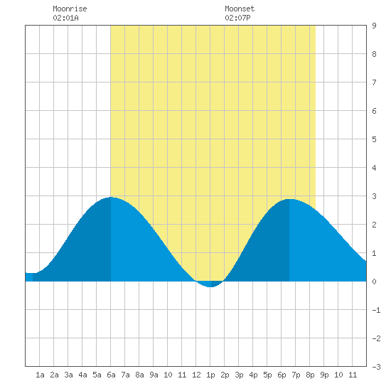 Wachesaw Landing tide chart for Sunday, June 11, 2023