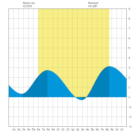 Wachesaw Landing tide chart for Tuesday, June 13, 2023