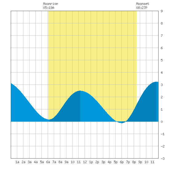 Wachesaw Landing tide chart for Saturday, June 17, 2023