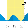Wachesaw Landing tide chart for Saturday, June 17, 2023