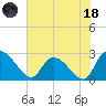 Wachesaw Landing tide chart for Sunday, June 18, 2023
