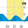 Wachesaw Landing tide chart for Tuesday, June 20, 2023