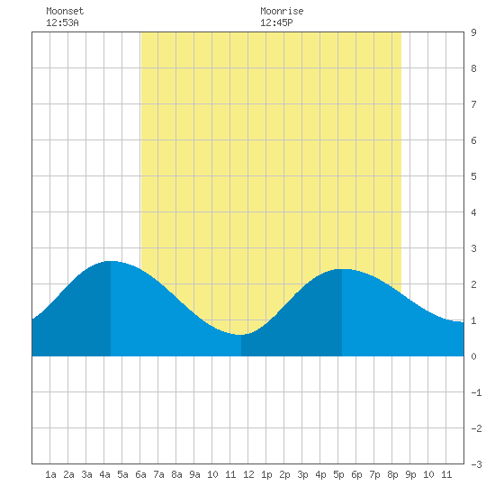 Wachesaw Landing tide chart for Sunday, June 25, 2023