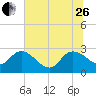 Wachesaw Landing tide chart for Monday, June 26, 2023