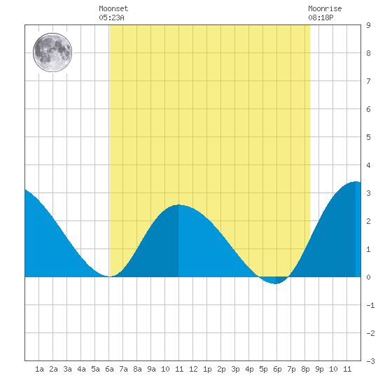 Wachesaw Landing tide chart for Saturday, June 3, 2023