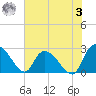 Wachesaw Landing tide chart for Saturday, June 3, 2023