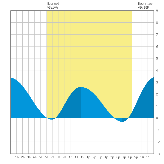 Wachesaw Landing tide chart for Sunday, June 4, 2023