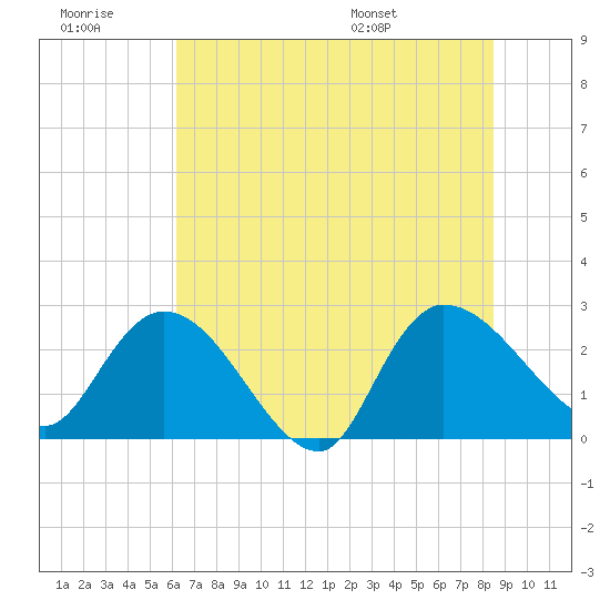 Wachesaw Landing tide chart for Monday, July 10, 2023