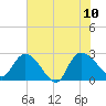 Wachesaw Landing tide chart for Monday, July 10, 2023