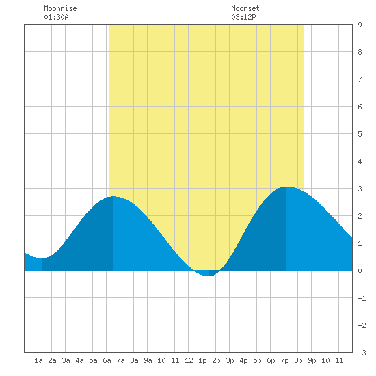 Wachesaw Landing tide chart for Tuesday, July 11, 2023
