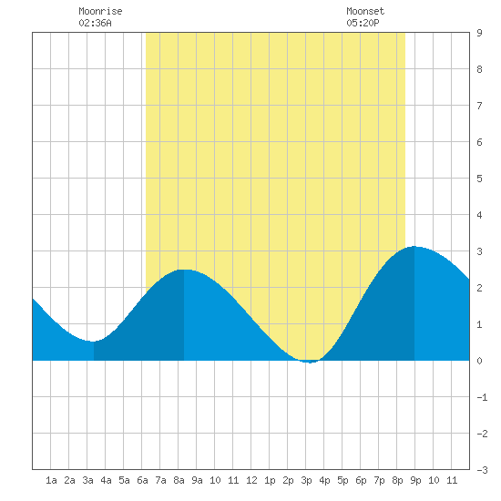 Wachesaw Landing tide chart for Thursday, July 13, 2023