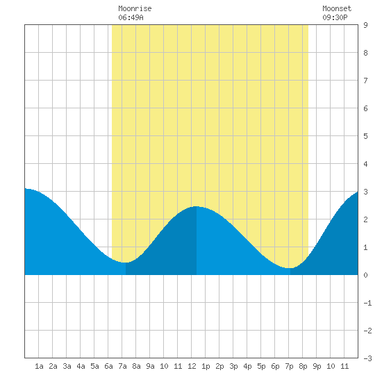Wachesaw Landing tide chart for Tuesday, July 18, 2023