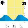 Wachesaw Landing tide chart for Tuesday, July 25, 2023