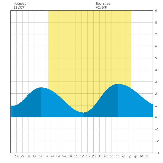 Wachesaw Landing tide chart for Wednesday, July 26, 2023
