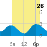 Wachesaw Landing tide chart for Wednesday, July 26, 2023