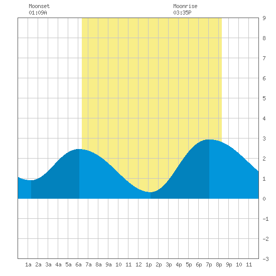 Wachesaw Landing tide chart for Thursday, July 27, 2023