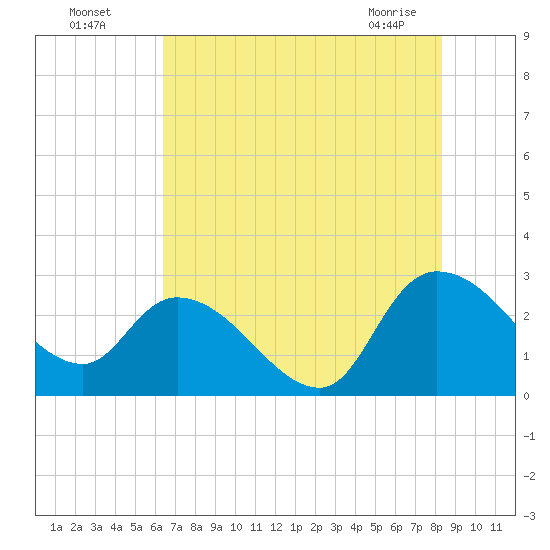 Wachesaw Landing tide chart for Friday, July 28, 2023