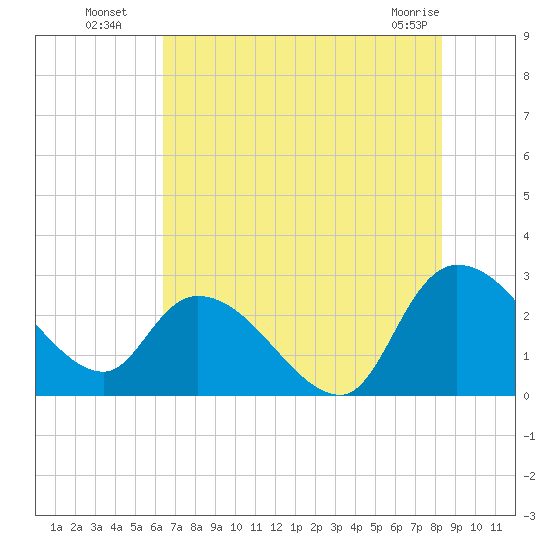 Wachesaw Landing tide chart for Saturday, July 29, 2023