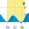 Wachesaw Landing tide chart for Sunday, July 2, 2023