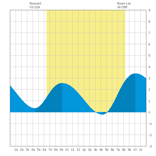 Wachesaw Landing tide chart for Sunday, July 30, 2023