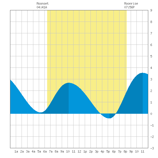 Wachesaw Landing tide chart for Monday, July 31, 2023