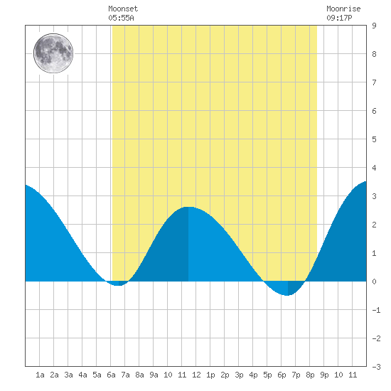 Wachesaw Landing tide chart for Monday, July 3, 2023