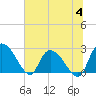 Wachesaw Landing tide chart for Tuesday, July 4, 2023