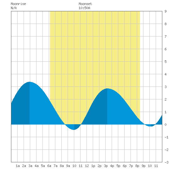 Wachesaw Landing tide chart for Friday, July 7, 2023
