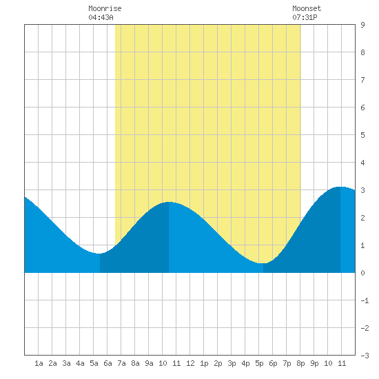 Wachesaw Landing tide chart for Monday, August 14, 2023