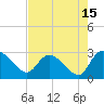 Wachesaw Landing tide chart for Tuesday, August 15, 2023