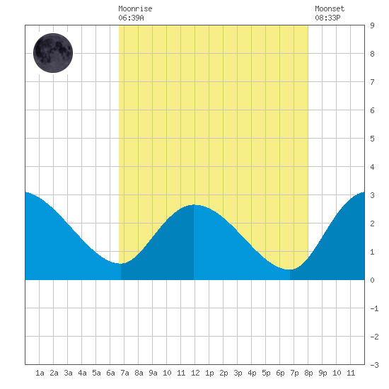 Wachesaw Landing tide chart for Wednesday, August 16, 2023