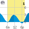 Wachesaw Landing tide chart for Tuesday, August 1, 2023