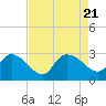 Wachesaw Landing tide chart for Monday, August 21, 2023
