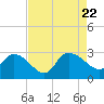 Wachesaw Landing tide chart for Tuesday, August 22, 2023