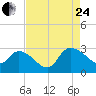 Wachesaw Landing tide chart for Thursday, August 24, 2023